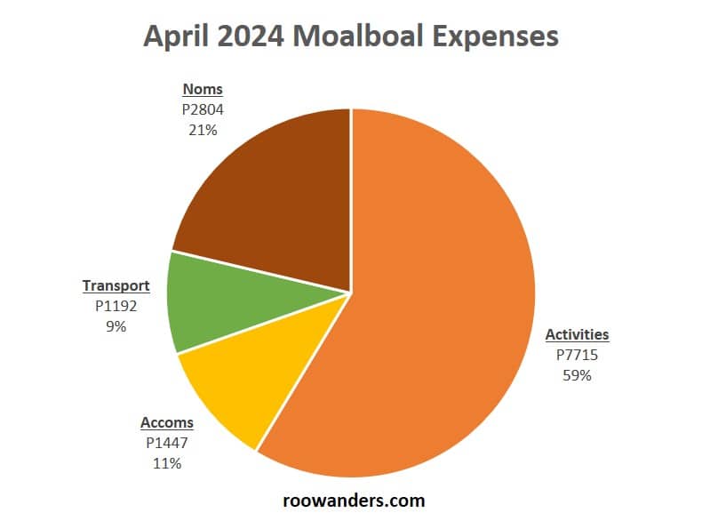 Moalboal Expenses, Philippines - RooWanders