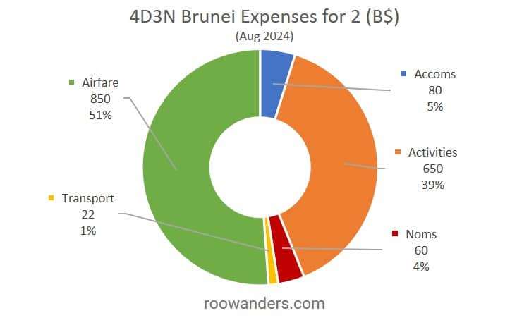 Brunei Expenses - RooWanders